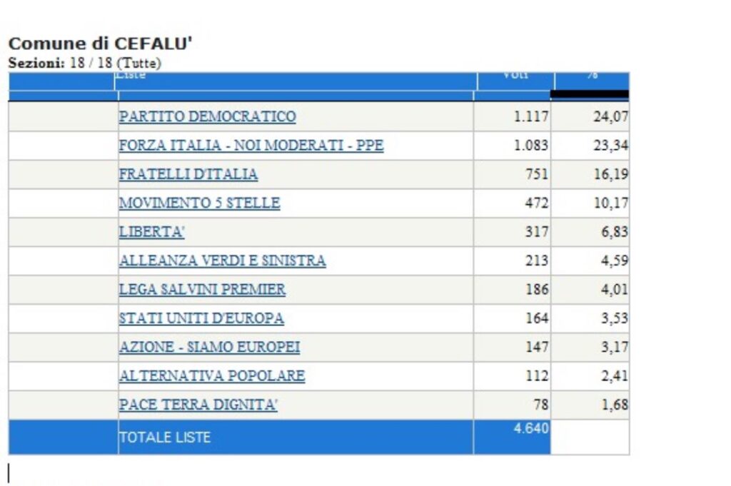 Europee. A Cefalù Pd primo partito