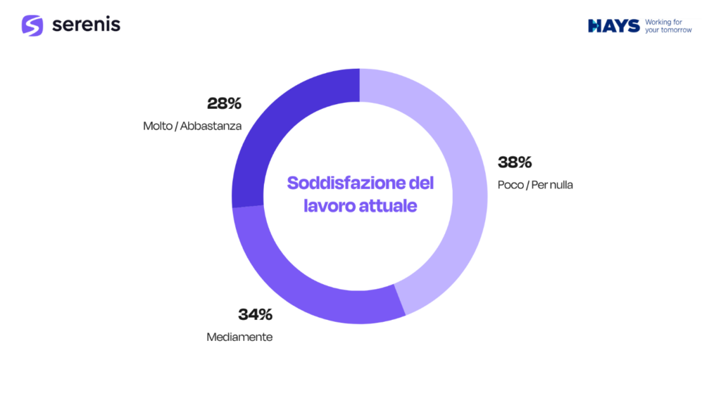 Mollo tutto e cambio vita: quasi un lavoratore su dieci è pronto a lasciare tutto entro un anno e  trasferirsi in Sicilia e Sardegna