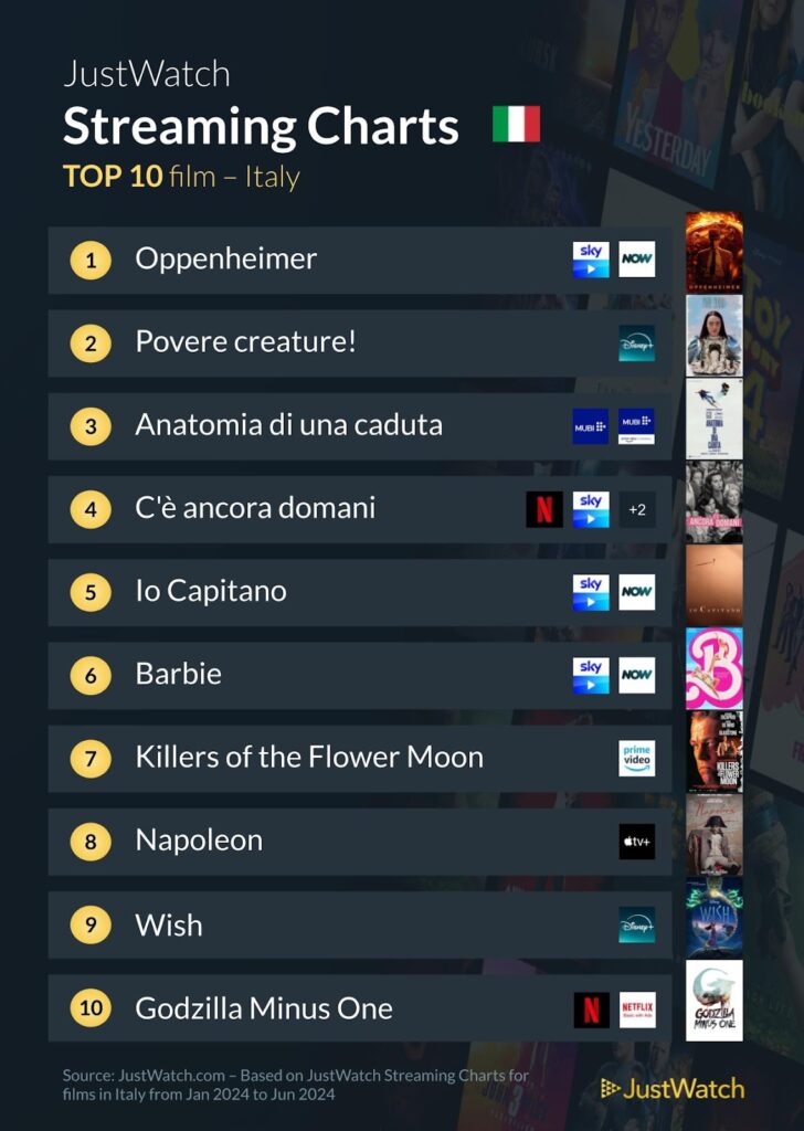 Classifica serie TV e film più gettonati i primi 6 mesi del 2024 in Italia