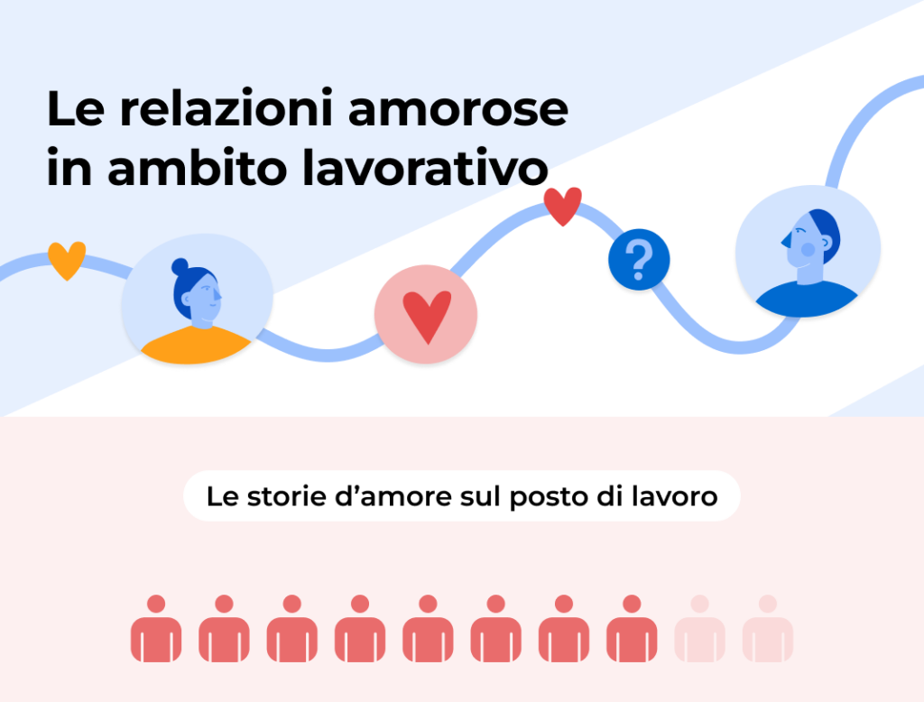 Sondaggio di Zety: il 57% dei lavoratori sarebbe disposto a lasciare il lavoro piuttosto che rinunciare alla propria relazione nata in ufficio